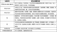 電磁流量計選型，創(chuàng)輝LE電磁流量計廠家選型圖表